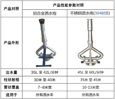 中联洒水车不锈钢水炮 中联洒水车不锈钢水炮