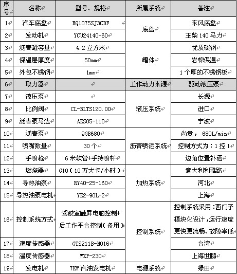 4.2立方智能型沥青洒布车主要配件参数表 4.2立方智能型沥青洒布车主要配件参数表